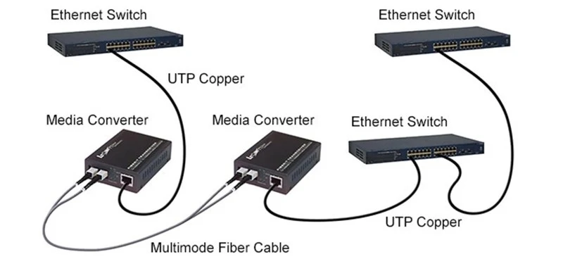 Connect a Fiber Media Converter Connect a Fiber Media Converter